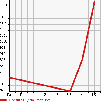 Аукционная статистика: График изменения цены TOYOTA Тойота  CAMRY Камри  2012 2500 AVV50 LEATHER PACKAGE в зависимости от аукционных оценок