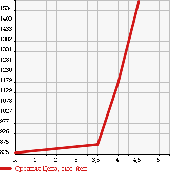 Аукционная статистика: График изменения цены TOYOTA Тойота  CAMRY Камри  2013 2500 AVV50 LEATHER PACKAGE в зависимости от аукционных оценок