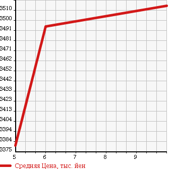 Аукционная статистика: График изменения цены TOYOTA Тойота  CAMRY Камри  2018 2500 AXVH70 G LEATHER PACKAGE в зависимости от аукционных оценок