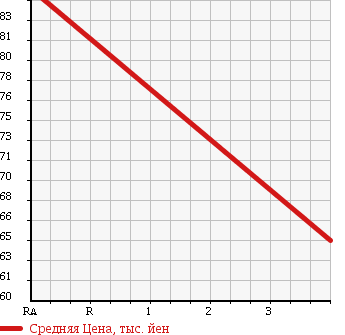 Аукционная статистика: График изменения цены TOYOTA Тойота  CAMRY Камри  1999 2500 MCV21 2.5 G SELECTION в зависимости от аукционных оценок