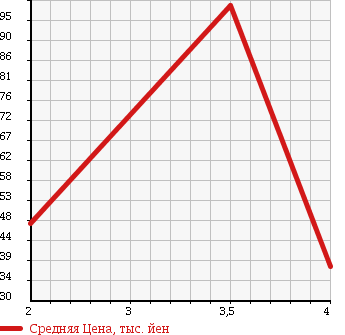 Аукционная статистика: График изменения цены TOYOTA Тойота  CAMRY Камри  1990 в зависимости от аукционных оценок