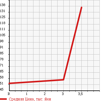 Аукционная статистика: График изменения цены TOYOTA Тойота  CAMRY Камри  1991 в зависимости от аукционных оценок