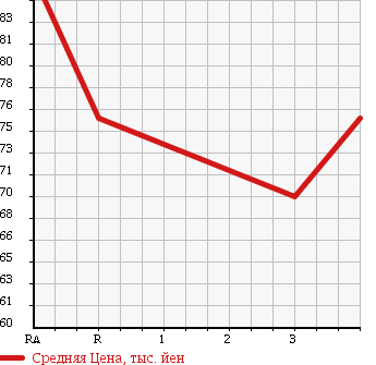 Аукционная статистика: График изменения цены TOYOTA Тойота  CAMRY Камри  1993 в зависимости от аукционных оценок
