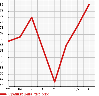 Аукционная статистика: График изменения цены TOYOTA Тойота  CAMRY Камри  1997 в зависимости от аукционных оценок