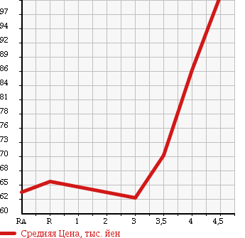 Аукционная статистика: График изменения цены TOYOTA Тойота  CAMRY Камри  1998 в зависимости от аукционных оценок