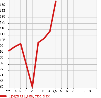 Аукционная статистика: График изменения цены TOYOTA Тойота  CAMRY Камри  2001 в зависимости от аукционных оценок