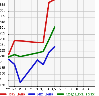 Аукционная статистика: График изменения цены TOYOTA Тойота  CAMRY Камри  2008 в зависимости от аукционных оценок