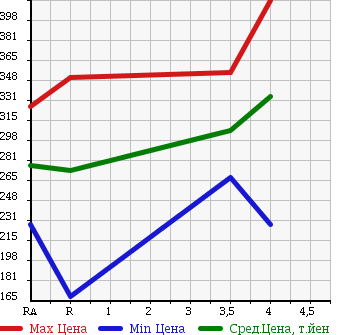 Аукционная статистика: График изменения цены TOYOTA Тойота  CAMRY Камри  2009 в зависимости от аукционных оценок