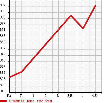 Аукционная статистика: График изменения цены TOYOTA Тойота  CAMRY Камри  2010 в зависимости от аукционных оценок