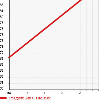 Аукционная статистика: График изменения цены TOYOTA Тойота  CAMI Ками  2000 1300 J100E  в зависимости от аукционных оценок