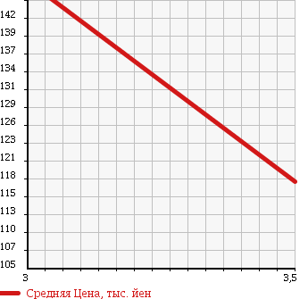 Аукционная статистика: График изменения цены TOYOTA Тойота  CAMI Ками  2005 1300 J102E P в зависимости от аукционных оценок