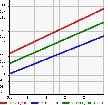 Аукционная статистика: График изменения цены TOYOTA Тойота  CAMI Ками  2001 1300 J102E Q в зависимости от аукционных оценок