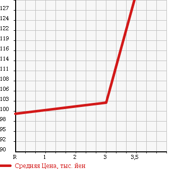 Аукционная статистика: График изменения цены TOYOTA Тойота  CAMI Ками  2000 1300 J122E  в зависимости от аукционных оценок