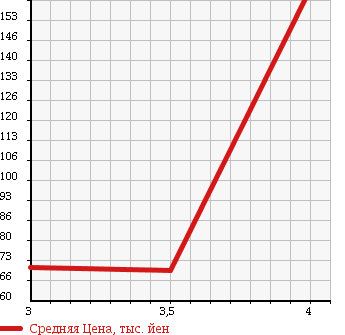 Аукционная статистика: График изменения цены TOYOTA Тойота  CAMI Ками  2002 1300 J122E Q в зависимости от аукционных оценок