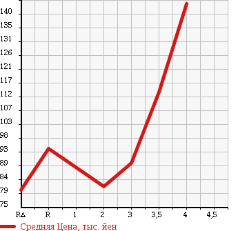 Аукционная статистика: График изменения цены TOYOTA Тойота  CAMI Ками  2000 в зависимости от аукционных оценок
