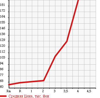 Аукционная статистика: График изменения цены TOYOTA Тойота  CAMI Ками  2004 в зависимости от аукционных оценок