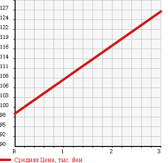Аукционная статистика: График изменения цены TOYOTA Тойота  CALDINA VAN Калдина Ван  1993 1500 ET196V в зависимости от аукционных оценок
