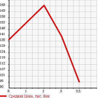 Аукционная статистика: График изменения цены TOYOTA Тойота  CALDINA VAN Калдина Ван  1996 1500 ET196V в зависимости от аукционных оценок