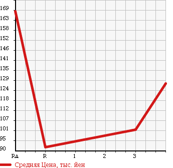 Аукционная статистика: График изменения цены TOYOTA Тойота  CALDINA VAN Калдина Ван  1997 1500 ET196V в зависимости от аукционных оценок