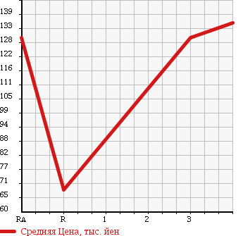 Аукционная статистика: График изменения цены TOYOTA Тойота  CALDINA VAN Калдина Ван  1998 1500 ET196V в зависимости от аукционных оценок