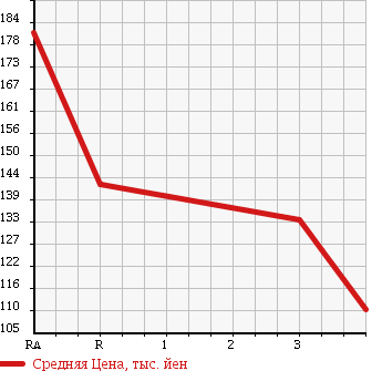 Аукционная статистика: График изменения цены TOYOTA Тойота  CALDINA VAN Калдина Ван  2001 1500 ET196V в зависимости от аукционных оценок
