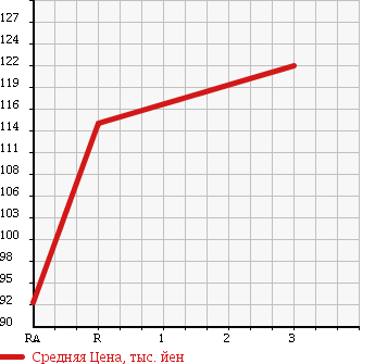 Аукционная статистика: График изменения цены TOYOTA Тойота  CALDINA VAN Калдина Ван  1998 1500 ET196V U в зависимости от аукционных оценок