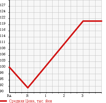 Аукционная статистика: График изменения цены TOYOTA Тойота  CALDINA VAN Калдина Ван  1999 1500 ET196V U в зависимости от аукционных оценок