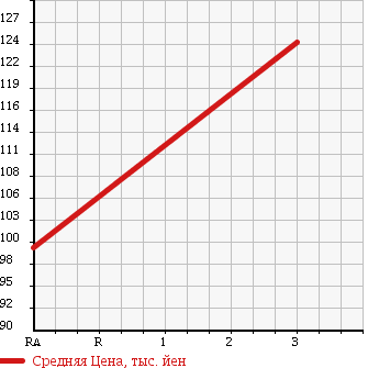 Аукционная статистика: График изменения цены TOYOTA Тойота  CALDINA VAN Калдина Ван  2001 1500 ET196V U в зависимости от аукционных оценок