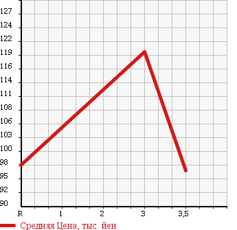 Аукционная статистика: График изменения цены TOYOTA Тойота  CALDINA VAN Калдина Ван  1995 1500 ET196V UL в зависимости от аукционных оценок