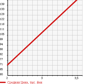 Аукционная статистика: График изменения цены TOYOTA Тойота  CALDINA VAN Калдина Ван  1999 1500 ET196V UL в зависимости от аукционных оценок