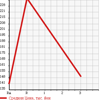 Аукционная статистика: График изменения цены TOYOTA Тойота  CALDINA VAN Калдина Ван  1998 1500 ET196V UX в зависимости от аукционных оценок