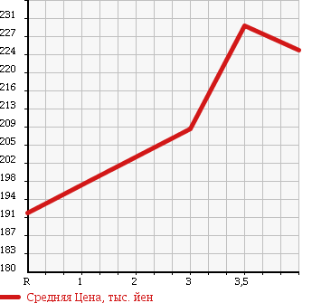 Аукционная статистика: График изменения цены TOYOTA Тойота  CALDINA VAN Калдина Ван  2000 1500 ET196V UX в зависимости от аукционных оценок