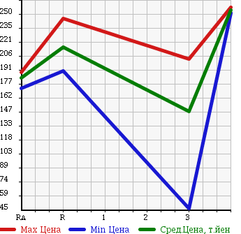 Аукционная статистика: График изменения цены TOYOTA Тойота  CALDINA VAN Калдина Ван  2001 1500 ET196V UX в зависимости от аукционных оценок