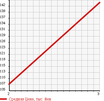 Аукционная статистика: График изменения цены TOYOTA Тойота  CALDINA VAN Калдина Ван  1996 2000 CT196V в зависимости от аукционных оценок