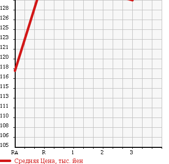 Аукционная статистика: График изменения цены TOYOTA Тойота  CALDINA VAN Калдина Ван  1999 2200 CT197V U в зависимости от аукционных оценок