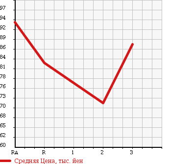 Аукционная статистика: График изменения цены TOYOTA Тойота  CALDINA VAN Калдина Ван  1994 в зависимости от аукционных оценок