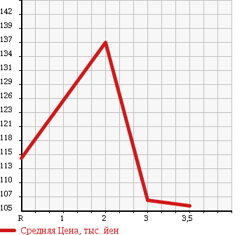 Аукционная статистика: График изменения цены TOYOTA Тойота  CALDINA VAN Калдина Ван  1995 в зависимости от аукционных оценок