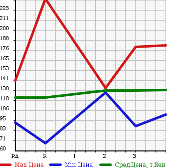 Аукционная статистика: График изменения цены TOYOTA Тойота  CALDINA VAN Калдина Ван  1998 в зависимости от аукционных оценок