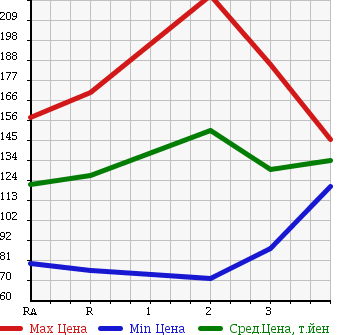 Аукционная статистика: График изменения цены TOYOTA Тойота  CALDINA VAN Калдина Ван  1999 в зависимости от аукционных оценок