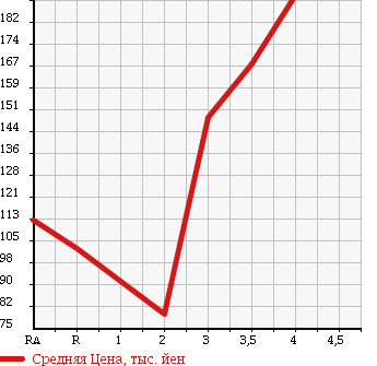 Аукционная статистика: График изменения цены TOYOTA Тойота  CALDINA VAN Калдина Ван  2000 в зависимости от аукционных оценок