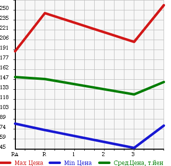 Аукционная статистика: График изменения цены TOYOTA Тойота  CALDINA VAN Калдина Ван  2001 в зависимости от аукционных оценок