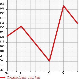 Аукционная статистика: График изменения цены TOYOTA Тойота  CALDINA VAN Калдина Ван  2002 в зависимости от аукционных оценок