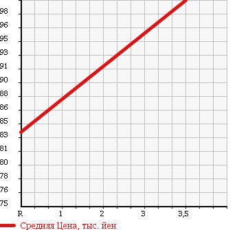 Аукционная статистика: График изменения цены TOYOTA Тойота  CALDINA Калдина  2001 1490 ET196V U в зависимости от аукционных оценок