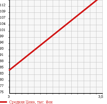 Аукционная статистика: График изменения цены TOYOTA Тойота  CALDINA Калдина  1997 1500 ET196V в зависимости от аукционных оценок