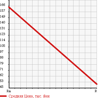 Аукционная статистика: График изменения цены TOYOTA Тойота  CALDINA Калдина  2000 1500 ET196V в зависимости от аукционных оценок