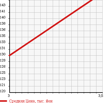 Аукционная статистика: График изменения цены TOYOTA Тойота  CALDINA Калдина  2001 1500 ET196V UL в зависимости от аукционных оценок