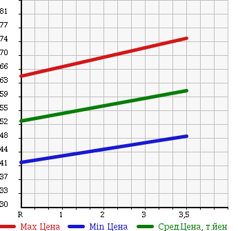 Аукционная статистика: График изменения цены TOYOTA Тойота  CALDINA Калдина  1997 1800 AT191G в зависимости от аукционных оценок