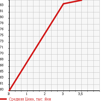 Аукционная статистика: График изменения цены TOYOTA Тойота  CALDINA Калдина  1996 1800 AT191G FZ в зависимости от аукционных оценок