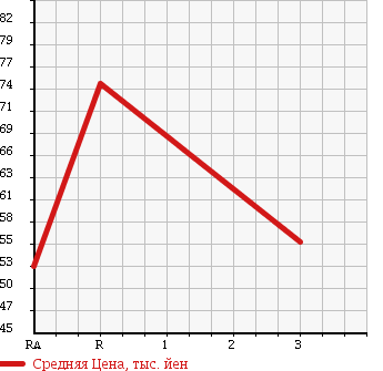 Аукционная статистика: График изменения цены TOYOTA Тойота  CALDINA Калдина  1997 1800 AT211G в зависимости от аукционных оценок