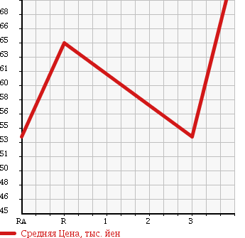Аукционная статистика: График изменения цены TOYOTA Тойота  CALDINA Калдина  1998 1800 AT211G в зависимости от аукционных оценок